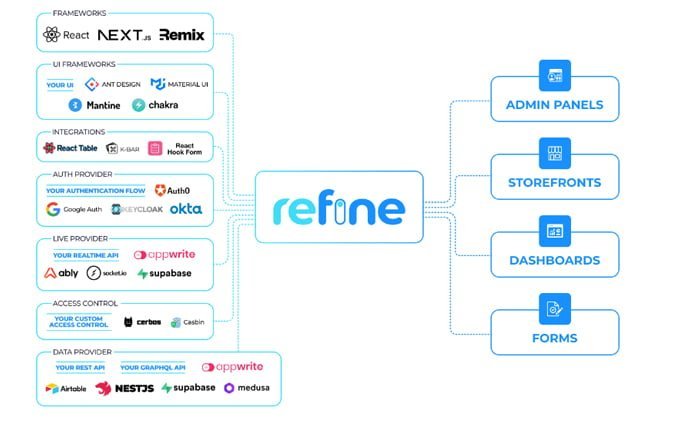 Refine, framework basado en React para el desarrollo rápido de aplicaciones web. Elimina las tareas repetitivas exigidas por las operaciones CRUD.